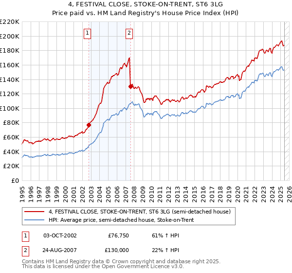4, FESTIVAL CLOSE, STOKE-ON-TRENT, ST6 3LG: Price paid vs HM Land Registry's House Price Index