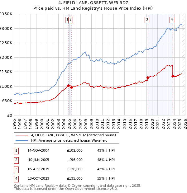 4, FIELD LANE, OSSETT, WF5 9DZ: Price paid vs HM Land Registry's House Price Index