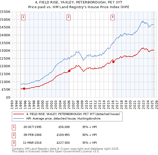 4, FIELD RISE, YAXLEY, PETERBOROUGH, PE7 3YT: Price paid vs HM Land Registry's House Price Index