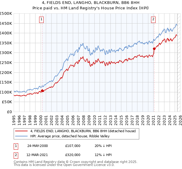 4, FIELDS END, LANGHO, BLACKBURN, BB6 8HH: Price paid vs HM Land Registry's House Price Index
