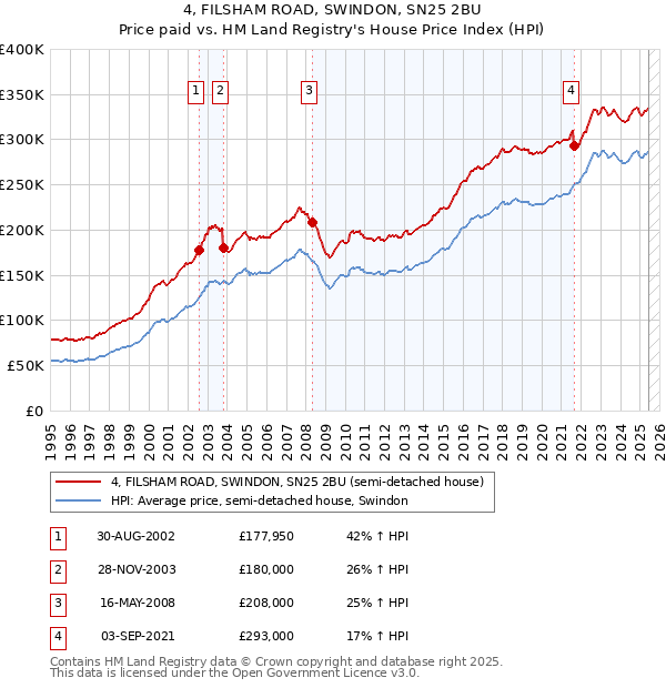 4, FILSHAM ROAD, SWINDON, SN25 2BU: Price paid vs HM Land Registry's House Price Index