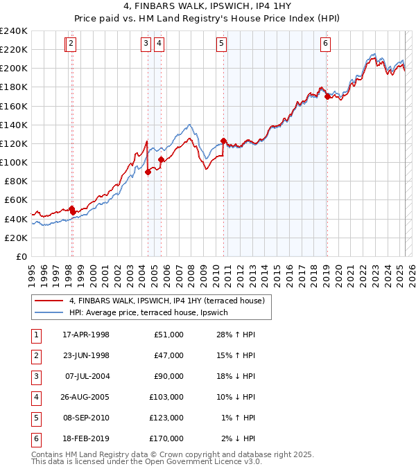 4, FINBARS WALK, IPSWICH, IP4 1HY: Price paid vs HM Land Registry's House Price Index