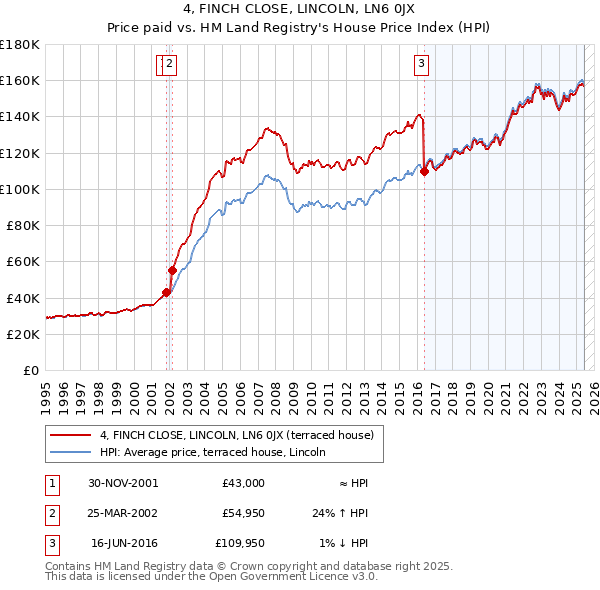 4, FINCH CLOSE, LINCOLN, LN6 0JX: Price paid vs HM Land Registry's House Price Index