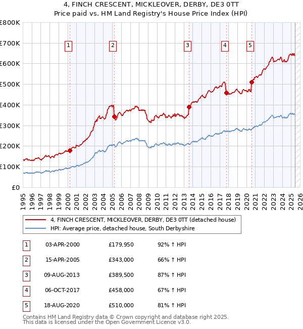 4, FINCH CRESCENT, MICKLEOVER, DERBY, DE3 0TT: Price paid vs HM Land Registry's House Price Index