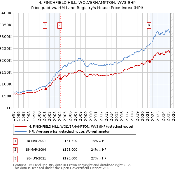 4, FINCHFIELD HILL, WOLVERHAMPTON, WV3 9HP: Price paid vs HM Land Registry's House Price Index