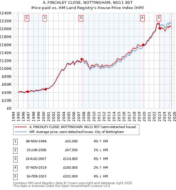 4, FINCHLEY CLOSE, NOTTINGHAM, NG11 8ST: Price paid vs HM Land Registry's House Price Index