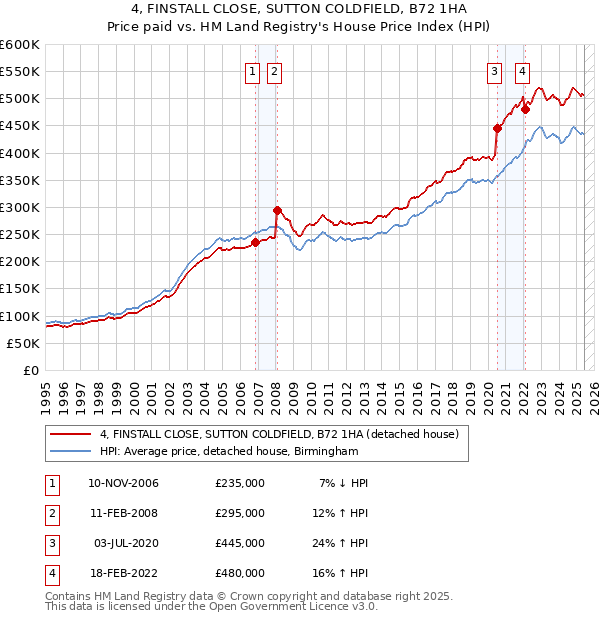 4, FINSTALL CLOSE, SUTTON COLDFIELD, B72 1HA: Price paid vs HM Land Registry's House Price Index