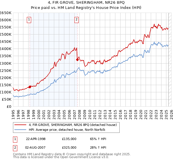 4, FIR GROVE, SHERINGHAM, NR26 8PQ: Price paid vs HM Land Registry's House Price Index