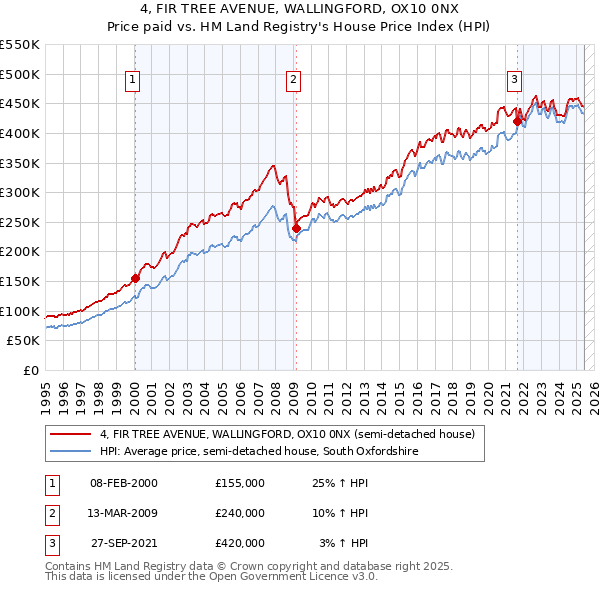 4, FIR TREE AVENUE, WALLINGFORD, OX10 0NX: Price paid vs HM Land Registry's House Price Index