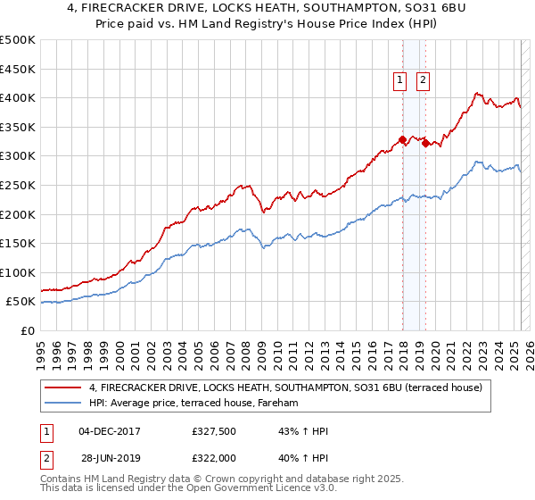 4, FIRECRACKER DRIVE, LOCKS HEATH, SOUTHAMPTON, SO31 6BU: Price paid vs HM Land Registry's House Price Index