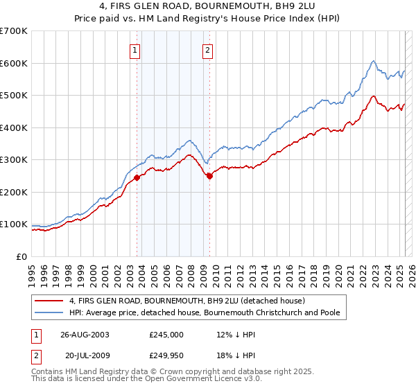 4, FIRS GLEN ROAD, BOURNEMOUTH, BH9 2LU: Price paid vs HM Land Registry's House Price Index