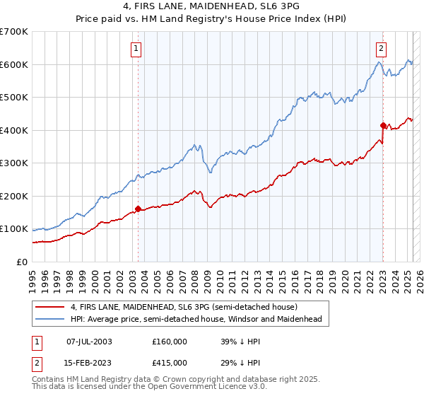 4, FIRS LANE, MAIDENHEAD, SL6 3PG: Price paid vs HM Land Registry's House Price Index