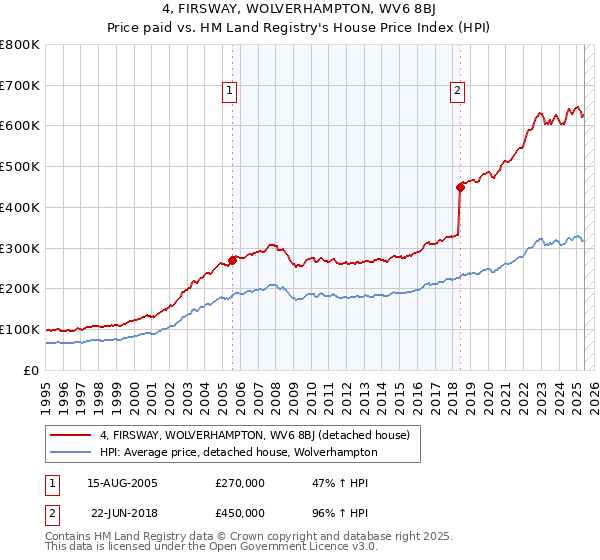 4, FIRSWAY, WOLVERHAMPTON, WV6 8BJ: Price paid vs HM Land Registry's House Price Index
