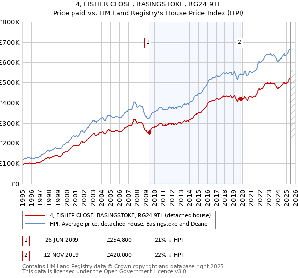 4, FISHER CLOSE, BASINGSTOKE, RG24 9TL: Price paid vs HM Land Registry's House Price Index