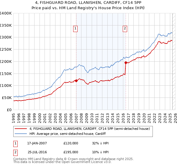 4, FISHGUARD ROAD, LLANISHEN, CARDIFF, CF14 5PP: Price paid vs HM Land Registry's House Price Index