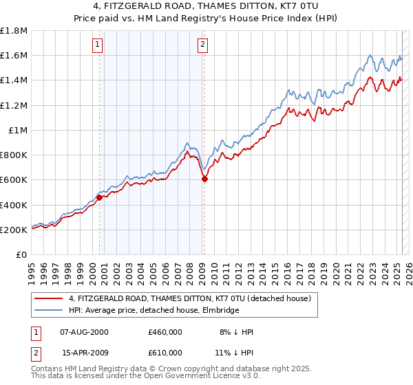 4, FITZGERALD ROAD, THAMES DITTON, KT7 0TU: Price paid vs HM Land Registry's House Price Index