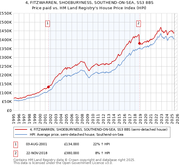 4, FITZWARREN, SHOEBURYNESS, SOUTHEND-ON-SEA, SS3 8BS: Price paid vs HM Land Registry's House Price Index