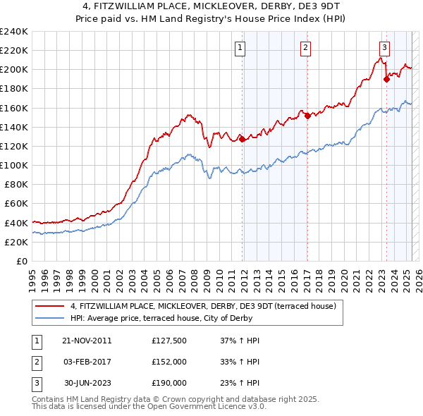 4, FITZWILLIAM PLACE, MICKLEOVER, DERBY, DE3 9DT: Price paid vs HM Land Registry's House Price Index