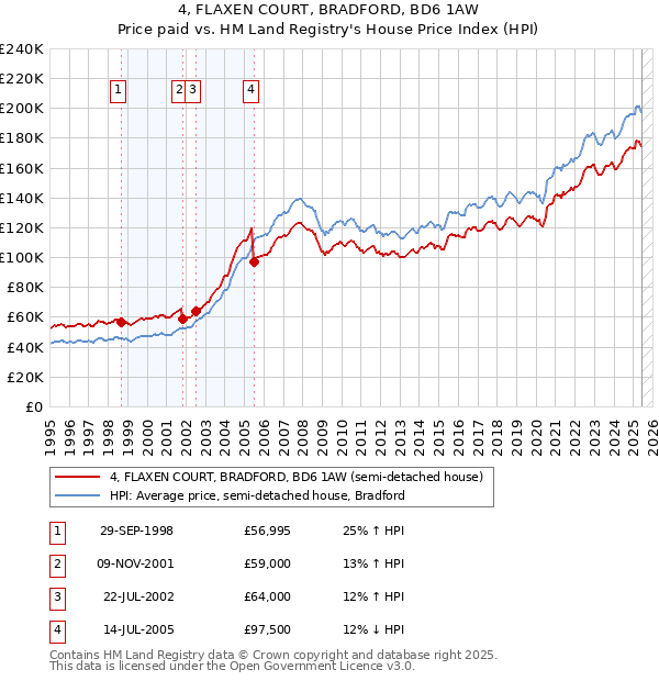 4, FLAXEN COURT, BRADFORD, BD6 1AW: Price paid vs HM Land Registry's House Price Index