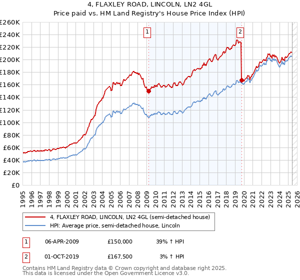 4, FLAXLEY ROAD, LINCOLN, LN2 4GL: Price paid vs HM Land Registry's House Price Index