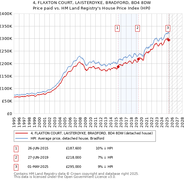 4, FLAXTON COURT, LAISTERDYKE, BRADFORD, BD4 8DW: Price paid vs HM Land Registry's House Price Index