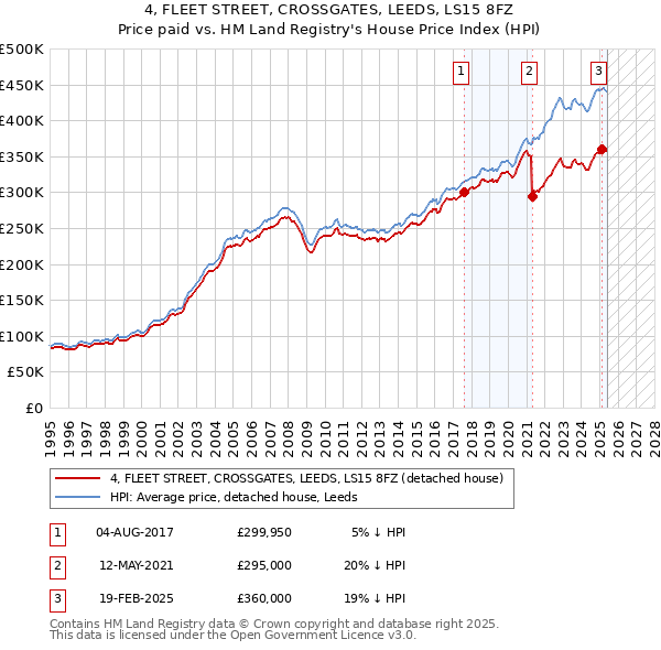 4, FLEET STREET, CROSSGATES, LEEDS, LS15 8FZ: Price paid vs HM Land Registry's House Price Index