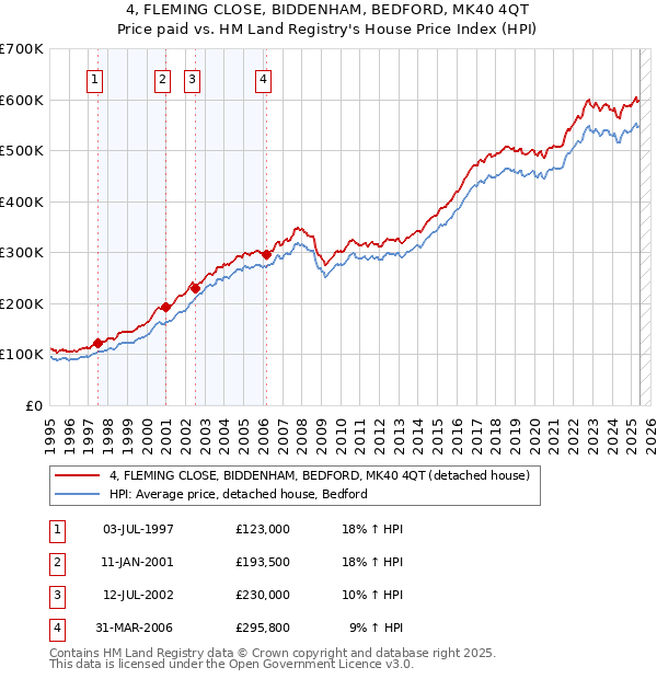 4, FLEMING CLOSE, BIDDENHAM, BEDFORD, MK40 4QT: Price paid vs HM Land Registry's House Price Index