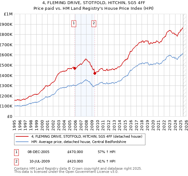 4, FLEMING DRIVE, STOTFOLD, HITCHIN, SG5 4FF: Price paid vs HM Land Registry's House Price Index