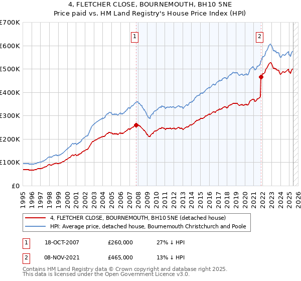 4, FLETCHER CLOSE, BOURNEMOUTH, BH10 5NE: Price paid vs HM Land Registry's House Price Index