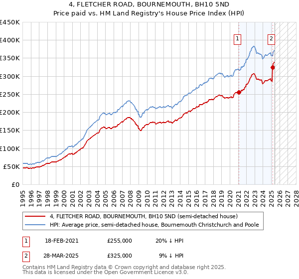 4, FLETCHER ROAD, BOURNEMOUTH, BH10 5ND: Price paid vs HM Land Registry's House Price Index
