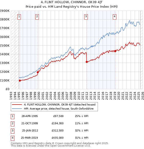 4, FLINT HOLLOW, CHINNOR, OX39 4JT: Price paid vs HM Land Registry's House Price Index