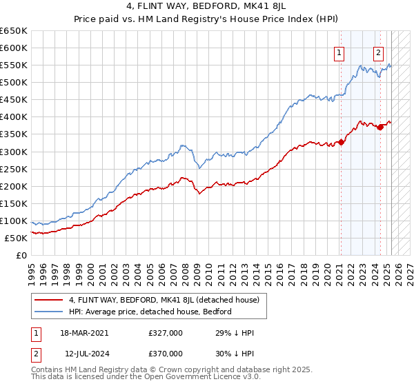 4, FLINT WAY, BEDFORD, MK41 8JL: Price paid vs HM Land Registry's House Price Index