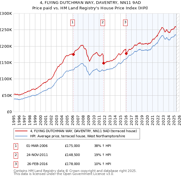 4, FLYING DUTCHMAN WAY, DAVENTRY, NN11 9AD: Price paid vs HM Land Registry's House Price Index