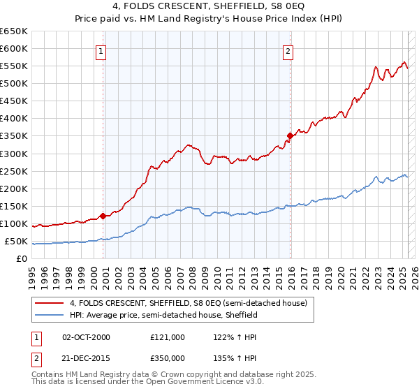 4, FOLDS CRESCENT, SHEFFIELD, S8 0EQ: Price paid vs HM Land Registry's House Price Index