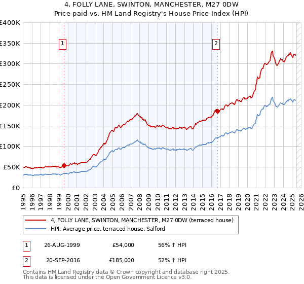 4, FOLLY LANE, SWINTON, MANCHESTER, M27 0DW: Price paid vs HM Land Registry's House Price Index