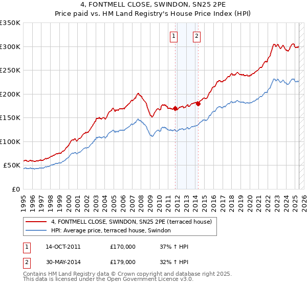 4, FONTMELL CLOSE, SWINDON, SN25 2PE: Price paid vs HM Land Registry's House Price Index