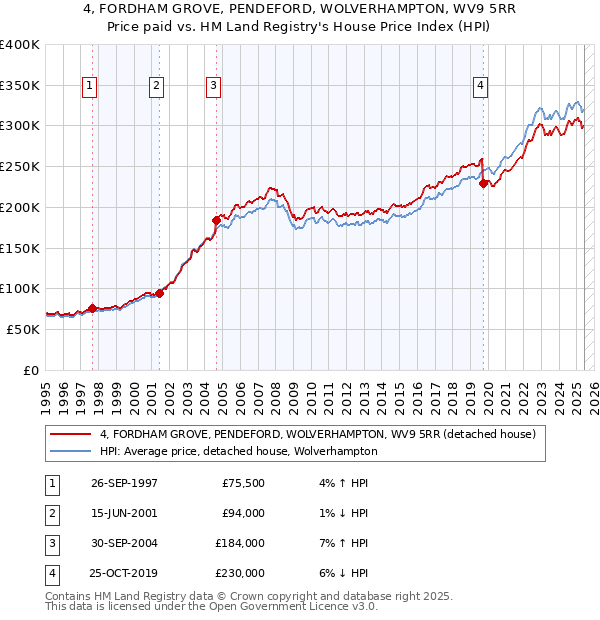 4, FORDHAM GROVE, PENDEFORD, WOLVERHAMPTON, WV9 5RR: Price paid vs HM Land Registry's House Price Index