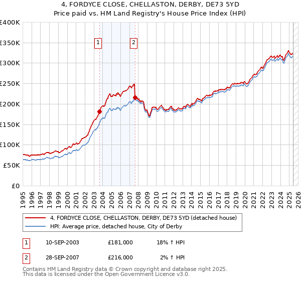 4, FORDYCE CLOSE, CHELLASTON, DERBY, DE73 5YD: Price paid vs HM Land Registry's House Price Index