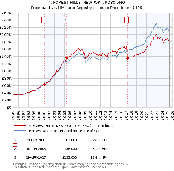 4, FOREST HILLS, NEWPORT, PO30 5NG: Price paid vs HM Land Registry's House Price Index