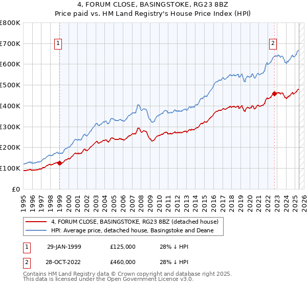 4, FORUM CLOSE, BASINGSTOKE, RG23 8BZ: Price paid vs HM Land Registry's House Price Index