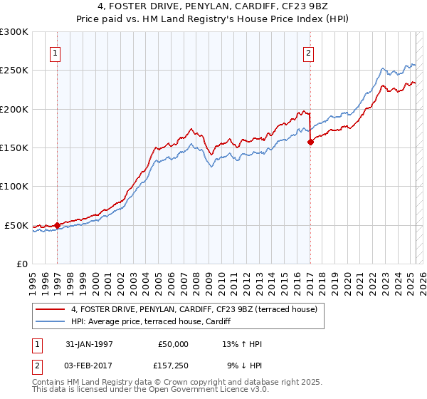 4, FOSTER DRIVE, PENYLAN, CARDIFF, CF23 9BZ: Price paid vs HM Land Registry's House Price Index