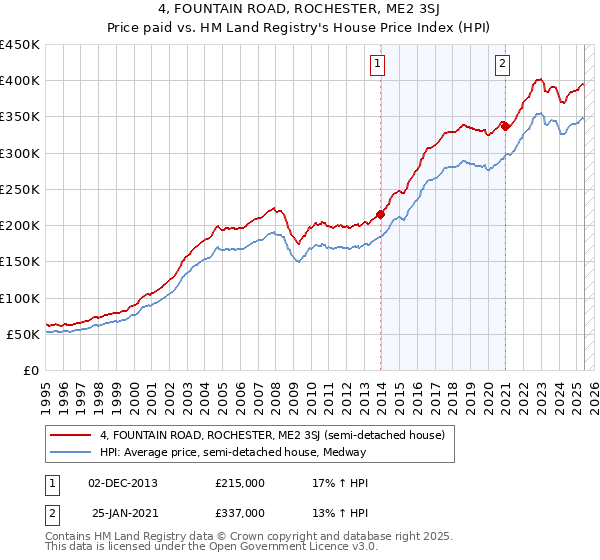 4, FOUNTAIN ROAD, ROCHESTER, ME2 3SJ: Price paid vs HM Land Registry's House Price Index