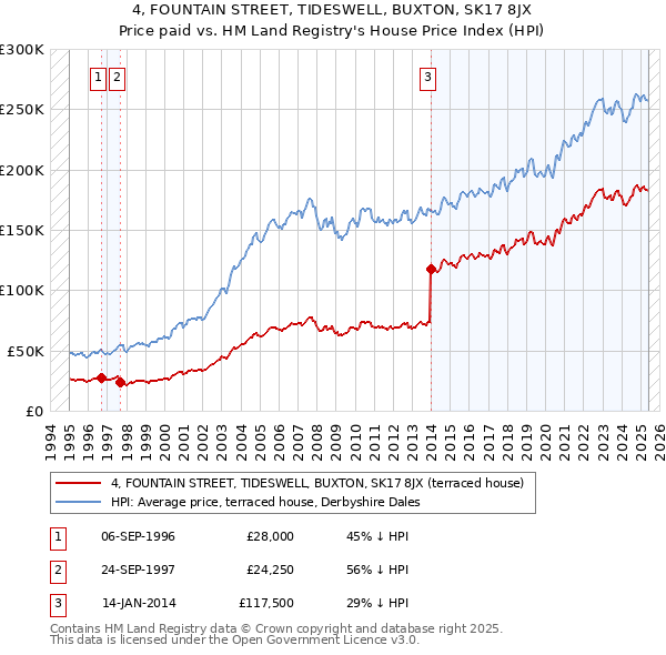 4, FOUNTAIN STREET, TIDESWELL, BUXTON, SK17 8JX: Price paid vs HM Land Registry's House Price Index