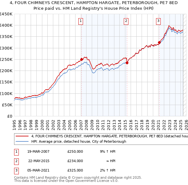 4, FOUR CHIMNEYS CRESCENT, HAMPTON HARGATE, PETERBOROUGH, PE7 8ED: Price paid vs HM Land Registry's House Price Index