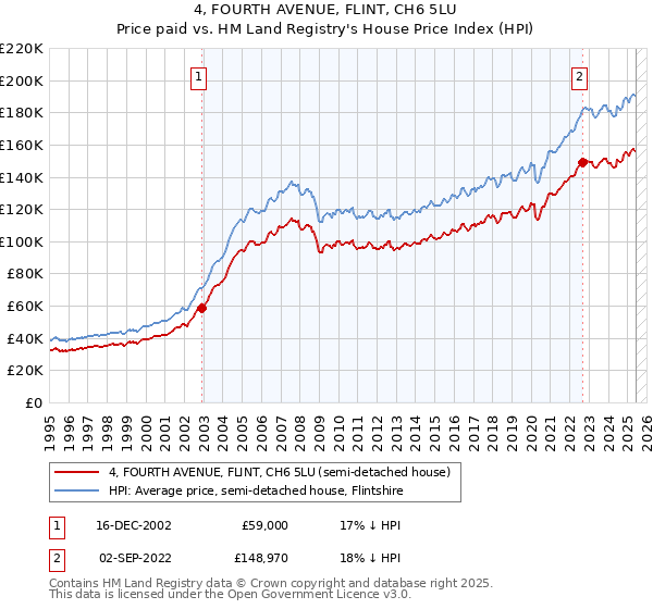 4, FOURTH AVENUE, FLINT, CH6 5LU: Price paid vs HM Land Registry's House Price Index