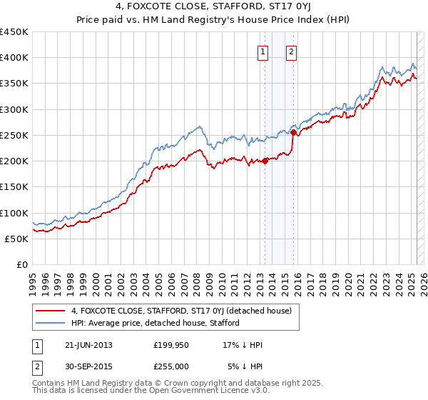 4, FOXCOTE CLOSE, STAFFORD, ST17 0YJ: Price paid vs HM Land Registry's House Price Index