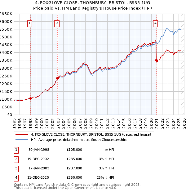 4, FOXGLOVE CLOSE, THORNBURY, BRISTOL, BS35 1UG: Price paid vs HM Land Registry's House Price Index