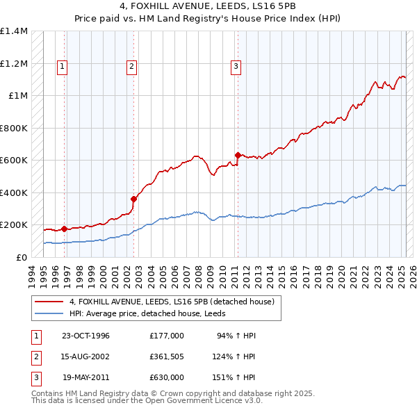 4, FOXHILL AVENUE, LEEDS, LS16 5PB: Price paid vs HM Land Registry's House Price Index