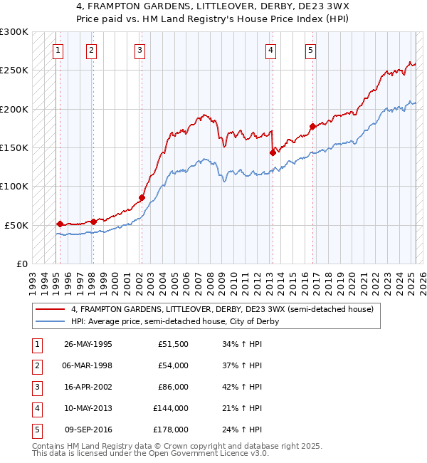 4, FRAMPTON GARDENS, LITTLEOVER, DERBY, DE23 3WX: Price paid vs HM Land Registry's House Price Index