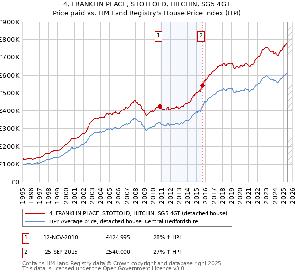 4, FRANKLIN PLACE, STOTFOLD, HITCHIN, SG5 4GT: Price paid vs HM Land Registry's House Price Index